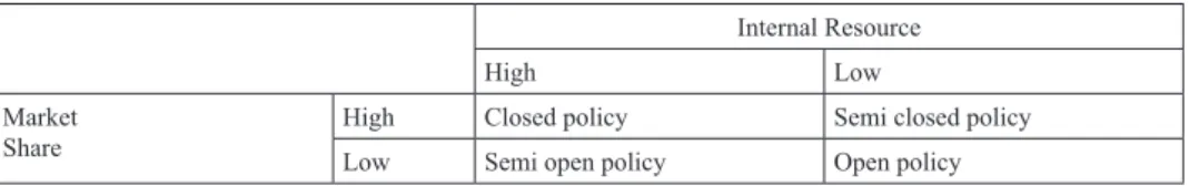 Figure 3 Closed or open policy selection, based on market share and internal resource