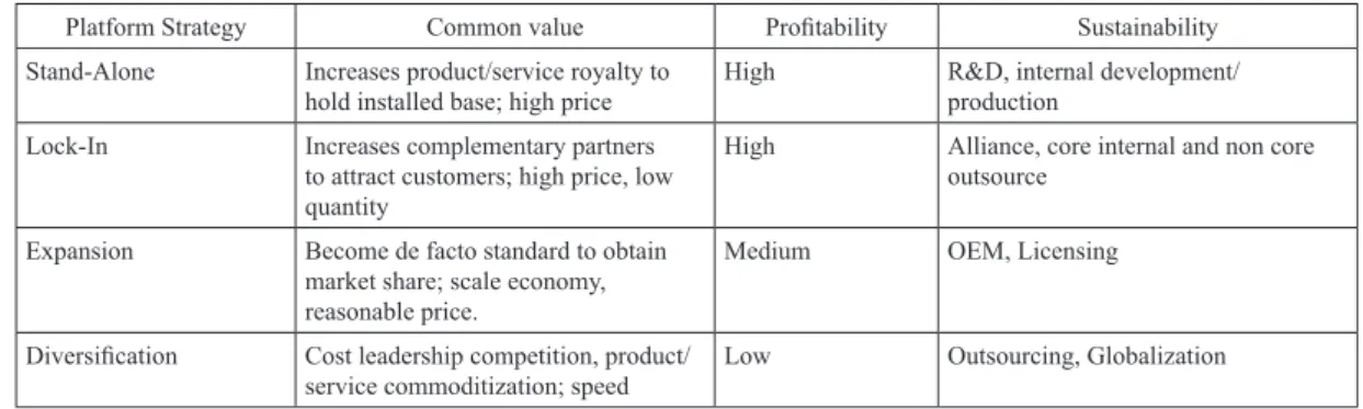 Figure 6 Common value, profitability and sustainability of each platform strategy