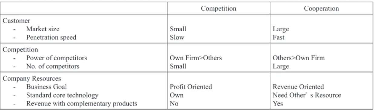 Figure 1 Characteristics between Competition and Cooperation