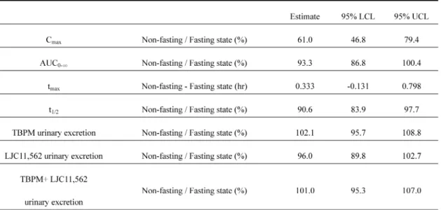 Table 2. Estimate and 95% conﬁdence interval of pharmacokinetic parameters after single oral  administration of TBPM-PI ﬁne granules at 250 mg as potency in fasting and non-fasting states.
