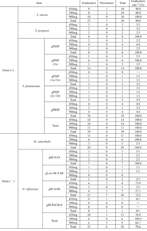 Table 8. Bacteriological efﬁcacy at end of administration (at discontinuation) by bacterium (5 major bacterial species).