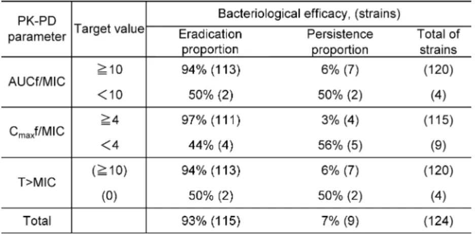 Table 11. Relation between the target value of PK-PD parameters and the bacteriological efﬁcacy.