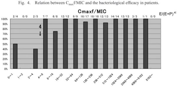Fig. 5. Relation between MIC and AUC 0–24 hr with the bacteriological efﬁcacy in patients.