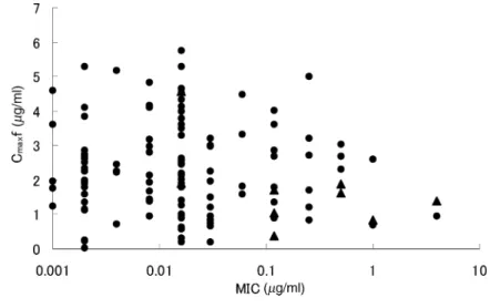 Fig. 6. Relation between MIC and C max f with the bacteriological efﬁcacy in patients.