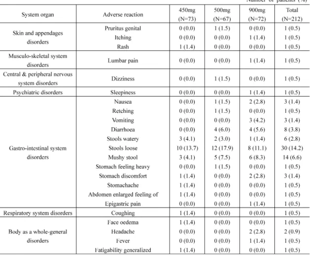 Table 14. Adverse reactions (Subjective symptom/Objective ﬁnding).
