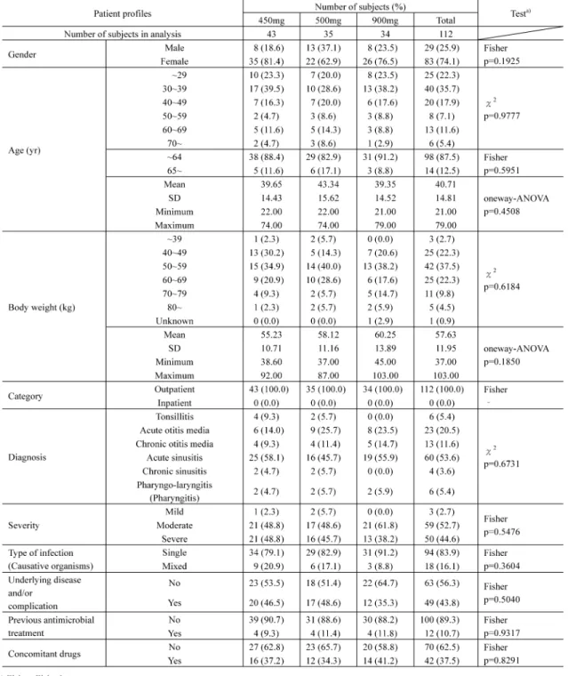 Table 1. Patient proﬁles.