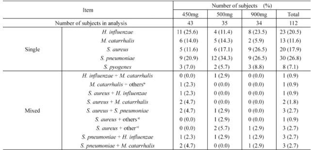 Table 2. Causative organisms before administration (patients).