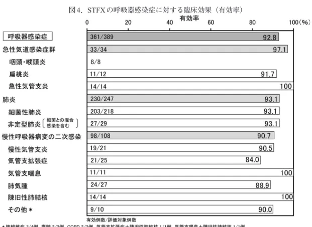 図 4 ． STFX の呼吸器感染症に対する臨床効果（有効率） 図 5 ． STFX の直前抗菌化学療法無効例に対する効果（呼吸器感染症）対象：呼吸器感染症患者389例（咽頭・喉頭炎8例、扁桃炎12例、急性気管支炎14例，肺炎247 例，慢性呼吸器病変の二次感染 108 例）方法：STFX 50 mg1日2回又は100 mg1日1⬃2回，3⬃7日間経口投与 シタフロキサシン承認申請資料 対象：呼吸器感染症患者 389 例（咽頭・喉頭炎8 例，扁桃炎 12 例，急性気管支炎14 例，肺炎247 例，慢性呼吸器