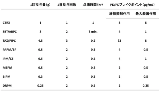 Table 1. 各種抗菌薬の PK/PD ブレイクポイント（常用量）