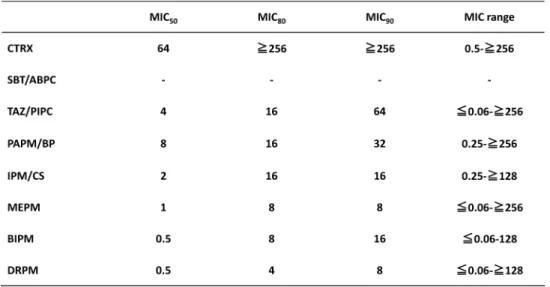 Table 9. P. aeruginosa （ 171 株）に対する各種抗菌薬の PK/PD ブレイクポイントおよびカバー率