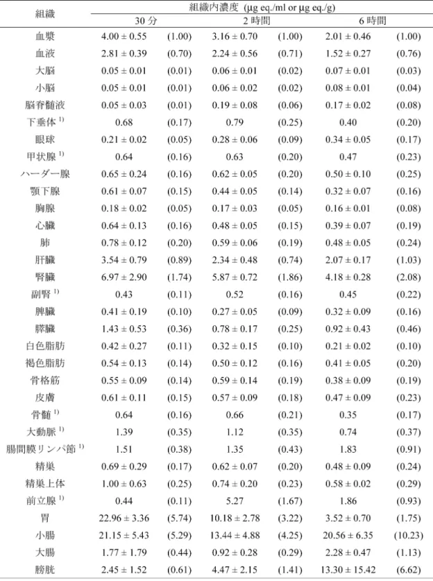 表 4. 非絶食下雄性幼若ラットに 14 C-TBPM-PI を 10 mg/kg 単回経口投与したときの組織内放射能 濃度