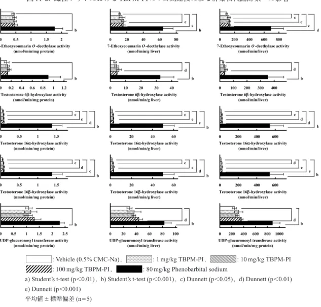 図 11-2. 雌性ラットにおける TBPM-PI の 7 日間連投による肝薬物代謝酵素への影響