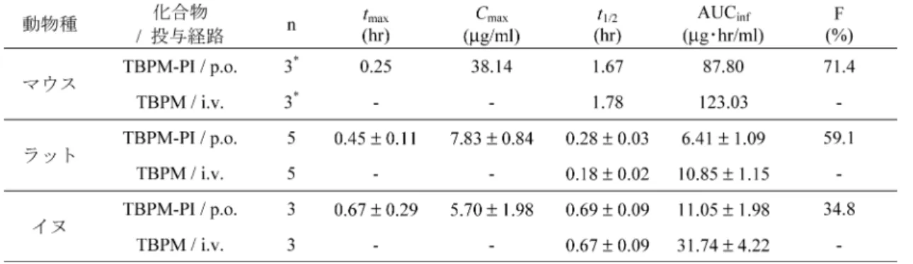 表 1. マウス，ラットおよびイヌにおける 10 mg/kg TBPM-PI 単回経口投与あるいは 10 mg/kg TBPM 単回静脈内投与時の血漿中 TBPM 薬物動態パラメータ 表 2