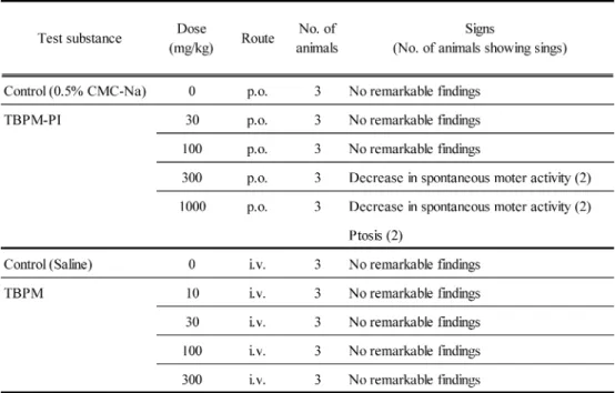 Table 1. Effects of TBPM-PI and TBPM on the general condition and behavior in mice.