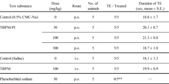 Table 5. Effects of TBPM-PI and TBPM on the convulsion induced by maximal electroshock in mice.