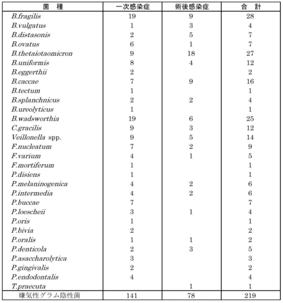 Table 6. 外科感染症別分離の嫌気性グラム陰性菌
