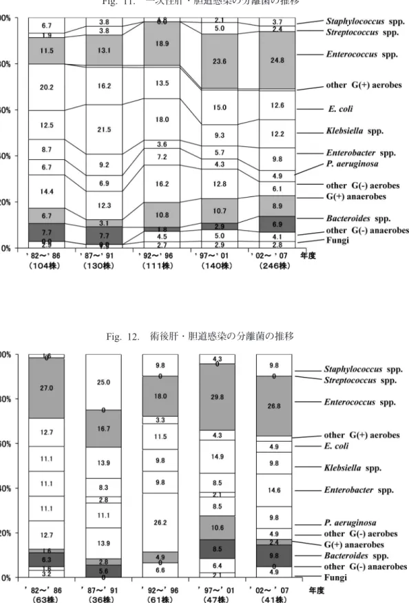 Fig. 11. 一次性肝・胆道感染の分離菌の推移