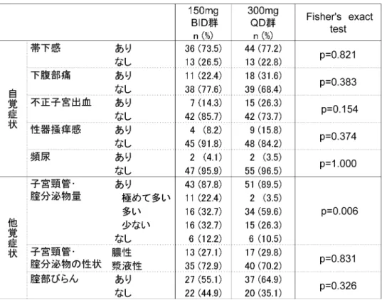 Table 2-2. 患者背景（自覚症状・他覚症状の有無）