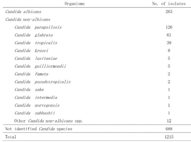Table 3. Causative organisms isolated from patients with Candida peritonitis according to the previ- previ-ous references