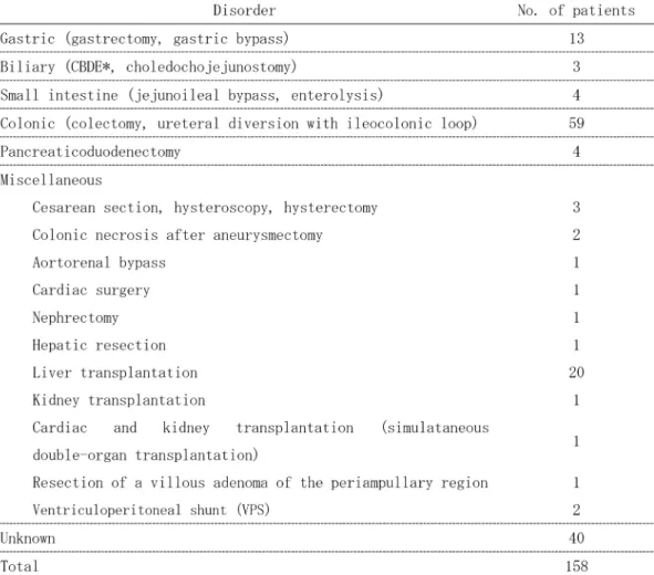 Table 5. Initial elective operations in 158 cases of postoperative Candida peritonitis