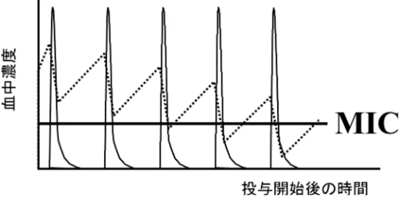 図 2 ．抗菌薬の血中濃度推移と細菌数の関係（ MIC 値が相対的に低い場合） 実線：消失半減期 1 時間程度の抗菌薬を分 3 で反復経口投与した後の血中濃度推移 破線：細菌数の推移 図 3 ．抗菌薬の血中濃度推移と細菌数の関係（ MIC 値が相対的に高い場合） 実線：消失半減期 1 時間程度の抗菌薬を分 3 で反復経口投与した後の血中濃度推移 破線：細菌数の推移 図 4 ．抗菌薬を分 6 で投与した場合の血中濃度推移 実線：図 2 と同じ患者に同じ抗菌薬を分 6 で反復経口投与