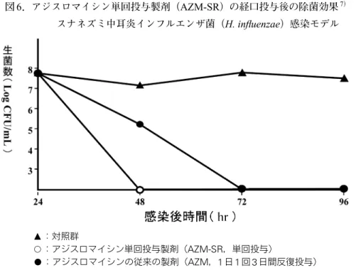 図 7 中， AZM ， 1 日 1 回 3 日間反復投与後の濃 度推移も併せて示した。図から明らかなように， 多形核白血球中濃度の AUC は， AZM ， 1 日 1 回 3日間反復投与後とAZM-SRの単回投与後で同じ䉱：対照群䊊：アジスロマイシン単回投与製剤（AZM-SR，単回投与）䊉：アジスロマイシンの従来の製剤（AZM，1日1回3日間反復投与）表4．肺炎球菌が検出された成人市中肺炎患者に対するアジスロマイシン単回投与製剤（AZM-SR）経口投与の臨床効果および細菌学的効果図6．アジスロマイシン単