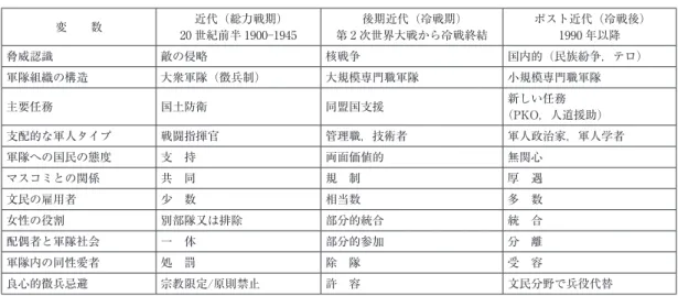 表 1　冷戦後の軍隊と社会
