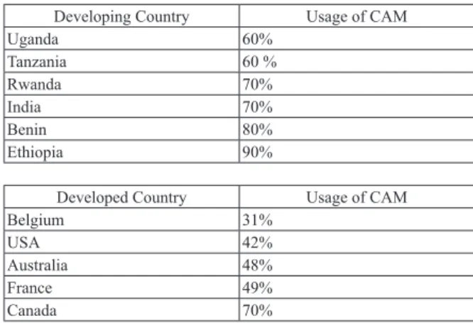 Table 1 Usage of TCAM in Developing and Developed Countries 