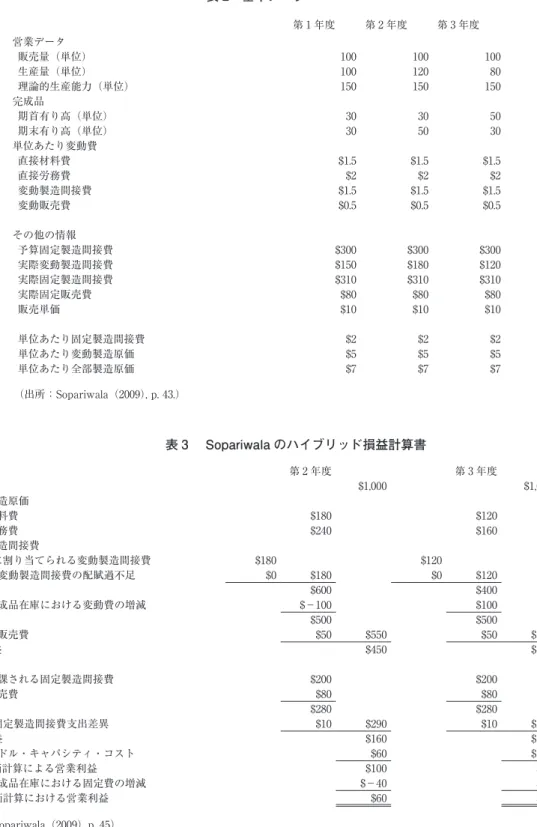 表 2　基本データ 第 1 年度 第 2 年度 第 3 年度 営業データ   販売量（単位） 100 100 100   生産量（単位） 100 120 80   理論的生産能力（単位） 150 150 150 完成品   期首有り高（単位） 30 30 50   期末有り高（単位） 30 50 30 単位あたり変動費   直接材料費 $1.5 $1.5 $1.5   直接労務費 $2 $2 $2   変動製造間接費 $1.5 $1.5 $1.5   変動販売費 $0.5 $0.5 $0.5 その他の情報 