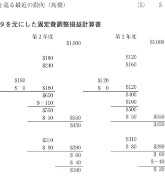 表 3　 Sopariwala のハイブリッド損益計算書 第 2 年度 第 3 年度 売上高 $1,000 $1,000   －変動製造原価   　直接材料費 $180 $120   　直接労務費 $240 $160   　変動製造間接費 　    製造に割り当てられる変動製造間接費 $180 $120 　　  +/－変動製造間接費の配賦過不足 $0 $180 $0 $120 $600 $400 　  +/－完成品在庫における変動費の増減 $－100 $100 $500 $500 　　  変動販売費 $50