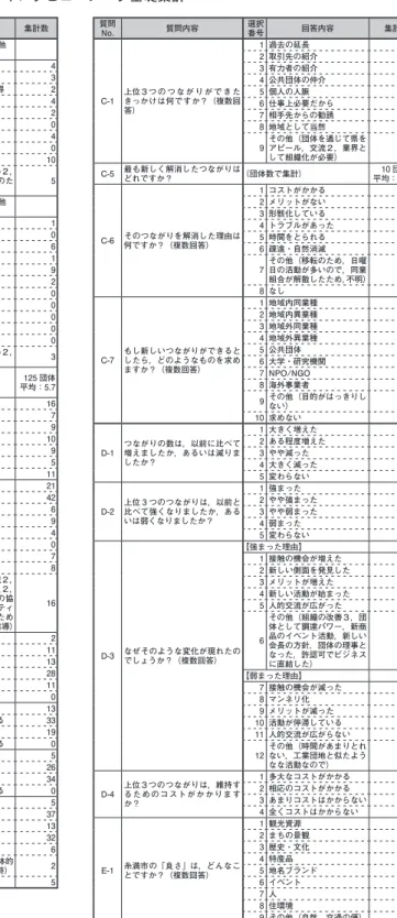 表 6　インタビューデータ基礎集計 　（筆者作成）質問No. 質問内容 選択番号 回答内容 集計数A-3 貴社（事業所）は，どこから糸満市に移ってきましたか？糸満市：5，那覇市：9，県内他地域：6，県外：2A-4 それはなぜですか？（複数回答）1 経済的な優遇措置 42 地理的な優位性33 人材や原料など資源獲得24 市場獲得45 取引先に近い26 まわりの人脈07 地域の発展性48 住みよいから09 広いスペース1010その他（立ち退きのため２，住宅街で工場は不適当のため２，事業拡大のため）5A-6 あな
