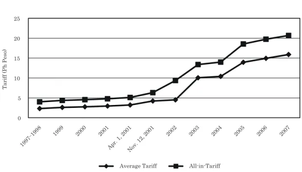 Figure 5 Tariff Evolution in Maynilad05101520253035Tariff(PhPeso)