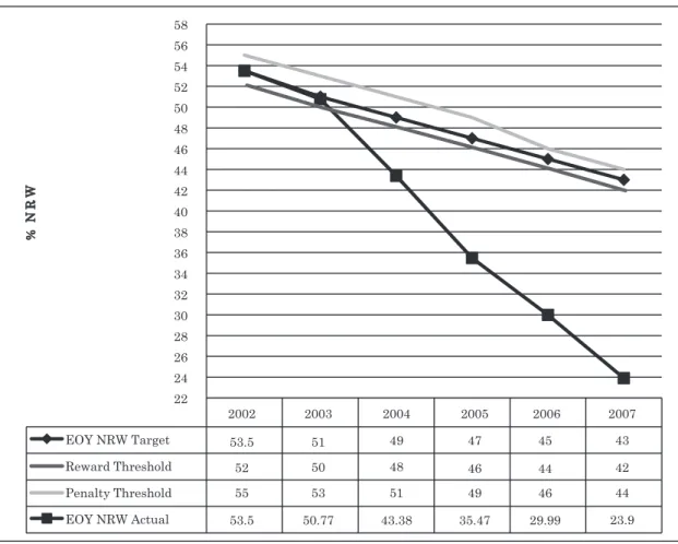 Figure 6 NRW Penalty/Reward Thresholds: Second Rebasing Period EOY NRW Forecast vs. TargetEOY NRW TargetReward ThresholdPenalty ThresholdEOY NRW Actual22242628303234363840424446485052545658%NRW200253.5525553.55350.77200351505143.382004494820074423.94342493