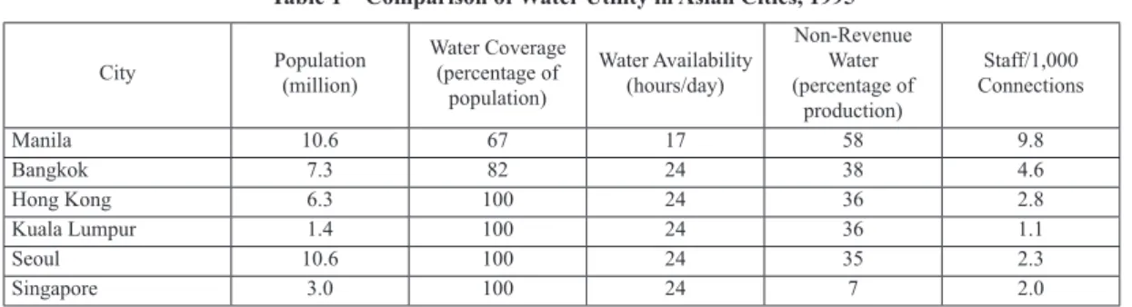 Table 1 Comparison of Water Utility in Asian Cities, 1995