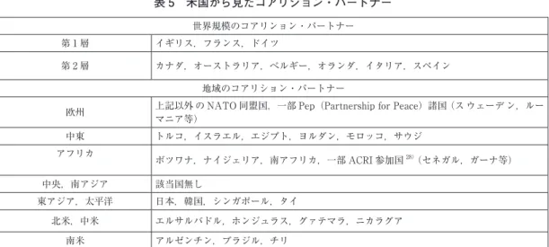 表 6　地域的作戦での潜在的リーダー国