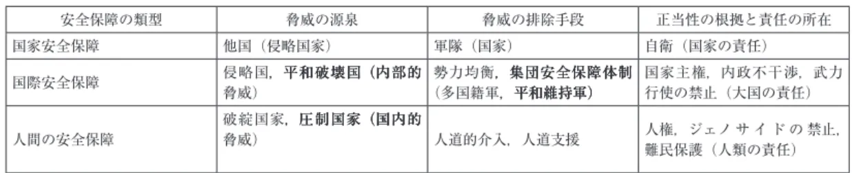 表 1　安全保障の類型