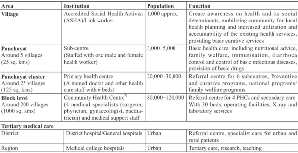 Table 1 Health Care Infrastructure in India