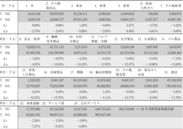 表 7　分税制前後のΔt，Δp の推算 24 部門表の 対応部門 1.2.8 9 17 24 22 23 21 　 　 　 Δp の平均値 －3.24% －13.04% －3.03% －6.88% －7.21% －6.32% －11.70% 　 　 　 　単位：元 食品 洋服 家庭設備用品， サービス 医療保険 交通通信 娯楽教育，  文化サービス 住居 合計 年収 支出が年収に占める割合 貧困家庭 700.33  127.01  60.00  36.02  24.18  101.43  92.88  11