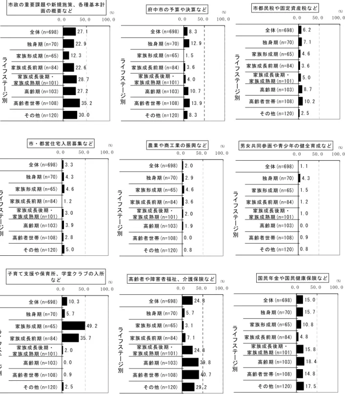 図 5-25  広報ふ ゅう 関心 ある記事／ライフケテヴグ別  市 政 重 要 課 題 や 新 規 施 策 各 種 基 本 計 画 概 要 2 7 . 1 2 2 . 9 1 2 