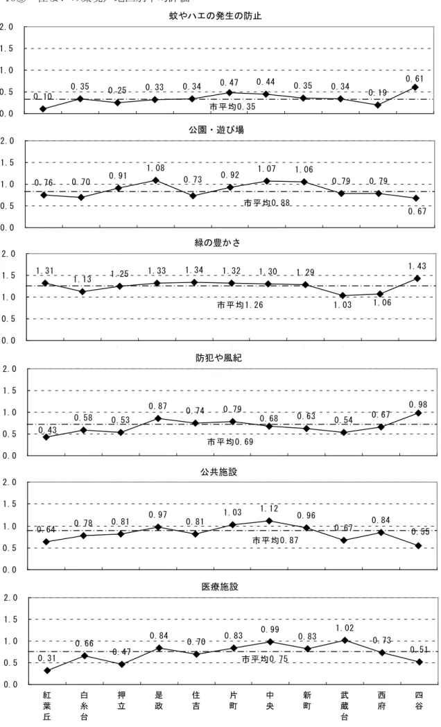 図 1-16③  住まいの環境／地区別平均評価  蚊やハエの発生の防止 0.10 0.35 0.25 0.33 0.34 0.44 0.35 0.34 0.190.47 0.61 0.00.51.01.52.0 紅 葉 丘 白糸台 押立 是政 住吉 片町 中央 新町 武蔵台 西府 四谷市 平 均 0 