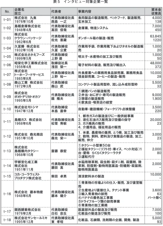 表 5　インタビュー対象企業一覧 　（注） 資本金：万円，従業員：人（非正規雇用を含む）．コカ・コーラウェストプロダクツ株式会社はアンケート回答 のみのため，企業情報が一部欠落している． 　（筆者作成）ᵬᶍᵌ ˖ಅӸᚨᇌ ˊᘙᎍ ʙಅϋܾ ᝻ஜ᣿ࢼಅՃᶒᵋᵎᵏఇࡸ˟ᅈẅʋ᫢ᵏᵗᵕᵔ࠰ᵏᵎஉˊᘙӕዸࢫᅈᧈᙱ޽ẅɟʂ᫢ᎹᙌԼỉᙌᡯᝤ٥ύἬἕἚἧὊἛύᙌᡯᝤ٥ύ྘቟ь߻ᵒᵊᵎᵎᵎᵏᵑᵖᶒᵋᵎᵐᯓఁ̽ࡉఇࡸ˟ᅈᵏᵗᵒᵖ࠰ᵒஉˊᘙӕዸࢫᅈᧈ᭗ဋẅ̮Ձ̽ࡉಅύཋ්ἉἋἘἲᵕᵊᵎᵎᵎᵒᵓᵎᶒᵋᵎᵑఇࡸ˟ᅈἁἻỸὅὉἣἕἃ