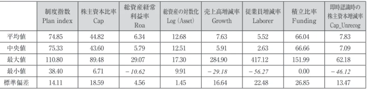表 6　財務情報の基本統計量 制度指数  Plan index 株主資本比率 Cap 総資産経常 利益率  Roa 総資産の対数化 Log （Asset） 売上高増減率 Growth 従業員増減率 Laborer 積立比率Funding 即時認識時の 株主資本増減率Cap_Unrecog 平均値 74.85 44.82 6.34 12.68 7.63 5.52 66.04 7.83 中央値 75.33 43.60 5.79 12.51 5.91 2.63 66.66 7.09 最大値 110.80 89.4