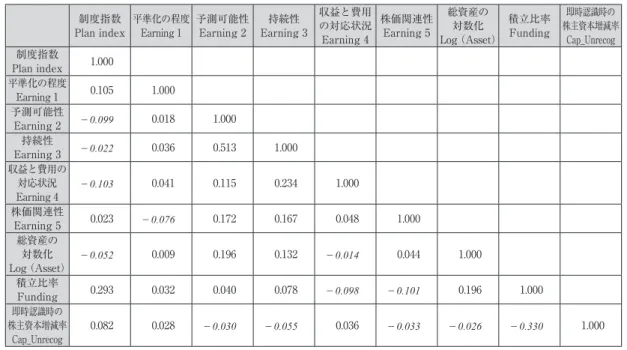 表 9　利益指標の相関係数 制度指数 Plan index 平準化の程度 Earning 1 予測可能性Earning 2 持続性 Earning 3 収益と費用の対応状況 Earning 4 株価関連性Earning 5 総資産の 対数化  Log （Asset） 積立比率Funding 即時認識時の 株主資本増減率Cap_Unrecog 制度指数 Plan index 1.000 平準化の程度 Earning 1 0.105 1.000 予測可能性 Earning 2 －0.099 0.018 1.00
