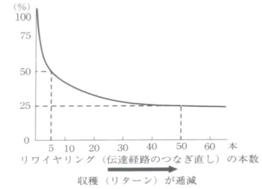 図 7　リワイヤリング効果