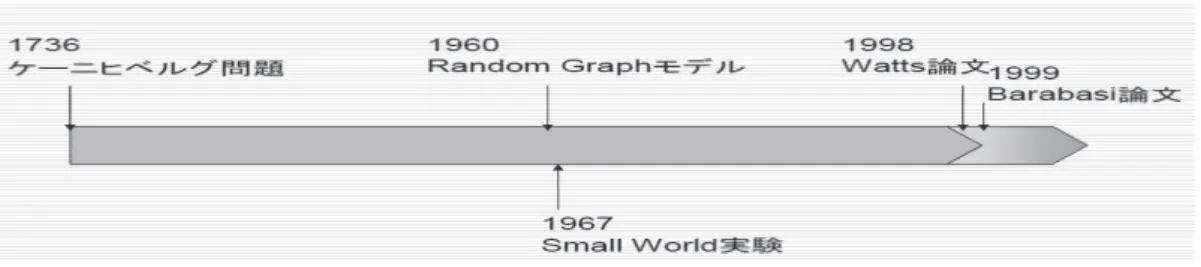 図 1　Network Science の歴史