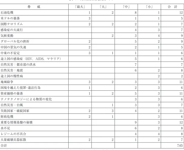 表 4　脅威別相関関係  ⑴