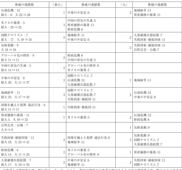 表 6　国際社会が直面する脅威のネットワーク様相