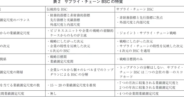 表 2　サプライ・チェーン BSC の特質  特徴 伝統的な BSC サプライ・チェーン BSC 業績測定尺度のバランス ・ 財務的指標と非財務的指標　先行指標と実績指標 　外部尺度と内部尺度 ・非財務指標と先行指標に焦点・外部尺度と内部尺度 戦略からの業績測定尺度 ・ ビジネスユニットや企業の戦略の経験的 ケースからのものが主流 ・ジョイント・サプライ・チェーン戦略 業績の次元 ・ 戦略にしたがった次元 ・企業の特性を反映した次元 ・4 次元の BSC ・ 戦略にしたがった次元 ・ サプライ・チェーンの特