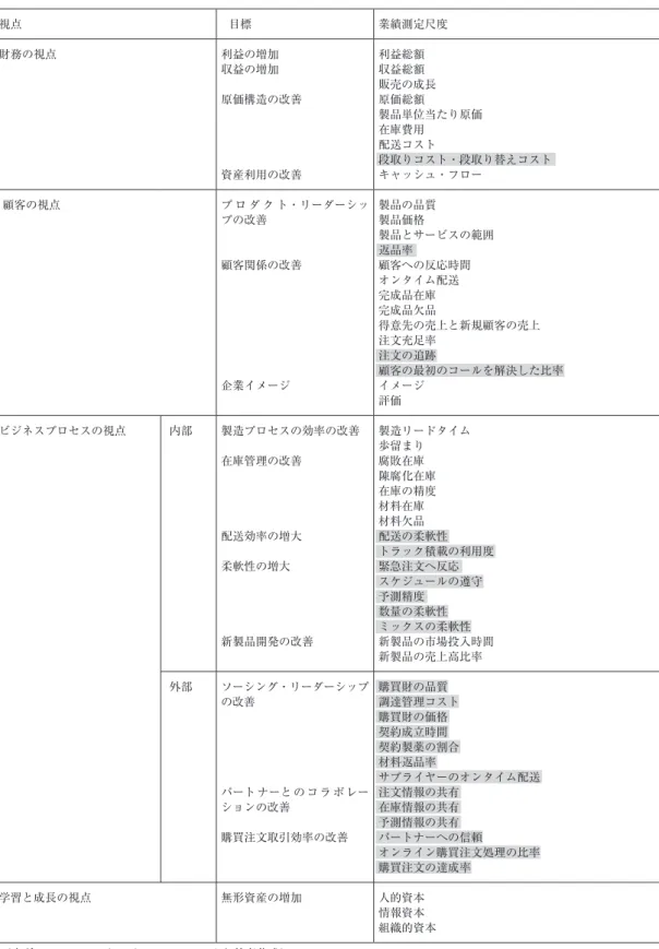表 4　BSCS の業績測定尺度 視点   目標 業績測定尺度 財務の視点 利益の増加 収益の増加 原価構造の改善 資産利用の改善 利益総額収益総額 販売の成長原価総額 製品単位当たり原価在庫費用配送コスト 段取りコスト・段取り替えコストキャッシュ・フロー  顧客の視点 プ ロ ダ ク ト・リーダーシッ プの改善 顧客関係の改善 企業イメージ 製品の品質製品価格 製品とサービスの範囲返品率顧客への反応時間オンタイム配送完成品在庫完成品欠品 得意先の売上と新規顧客の売上注文充足率注文の追跡 顧客の最初のコール