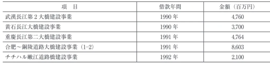 表 8　円借款の橋梁への配分 項　目 借款年間 金額（百万円） 武漢長江第 2 大橋建設事業 1990 年 4,760 黄石長江大橋建設事業 1990 年 3,700 重慶長江第二大橋建設事業 1991 年 4,764 合肥～銅陵道路大橋建設事業（1─2） 1991 年 8,603 チチハル嫩江道路橋建設事業 1992 年 2,100 　出所：外務省，JICA のデータより著者作成 表 9　円借款の通信への配分 項　目 借款年間 金額（百万円） 天津～上海～広州電話網拡充事業（1─5） 1984─1988 